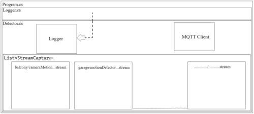 C# - Overview